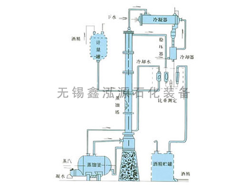 甲醇、乙醇蒸餾裝置